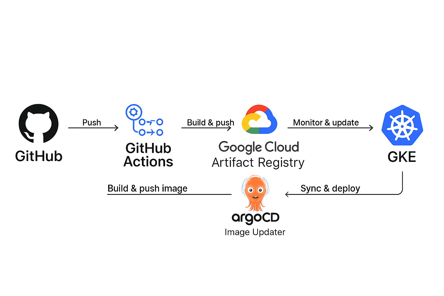 GitOps Pipeline