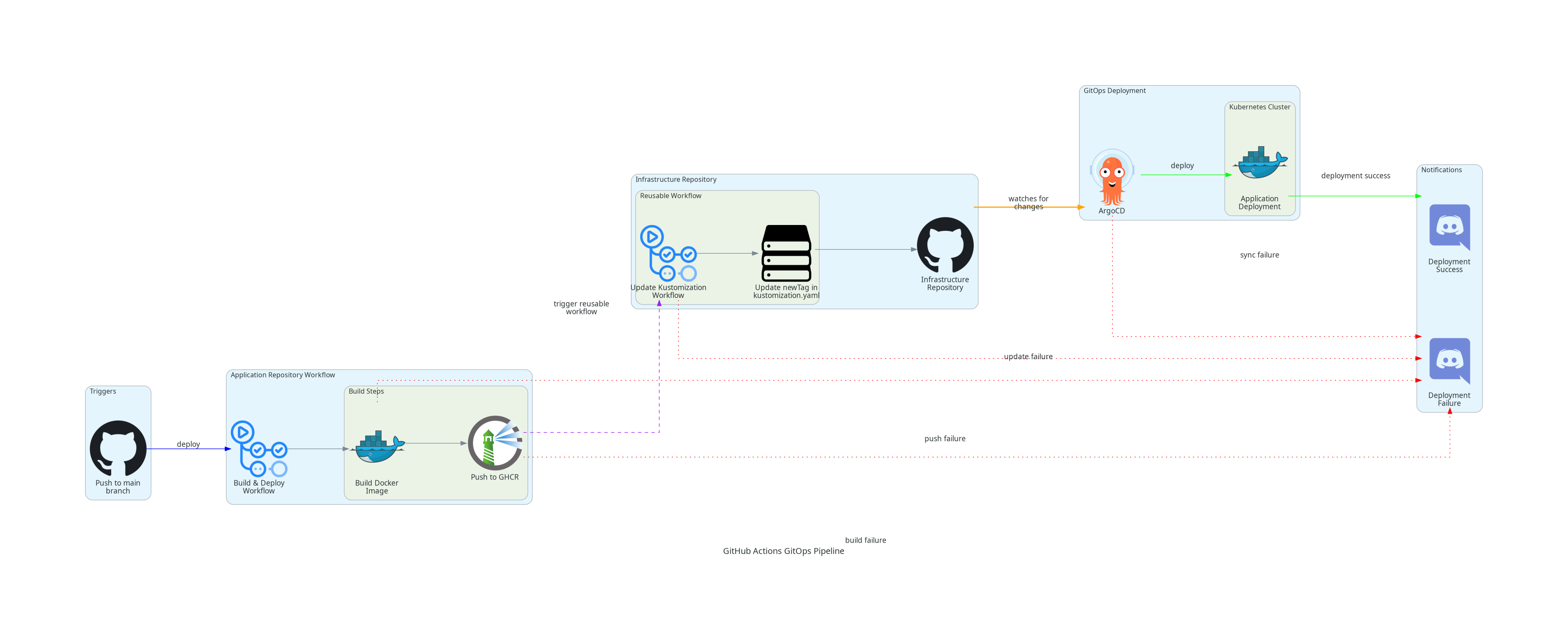 GitHub Actions GitOps CI/CD Pipeline