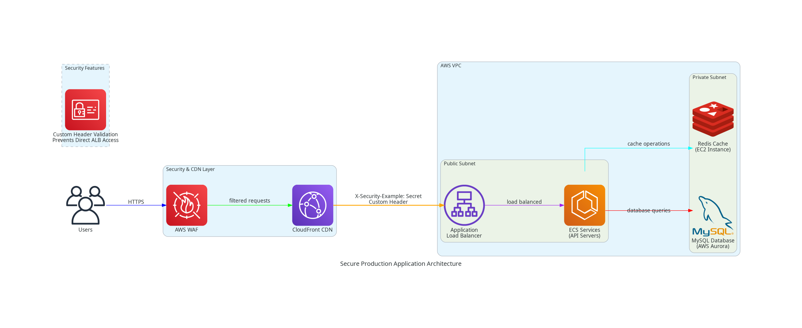 Secure Production Application Architecture