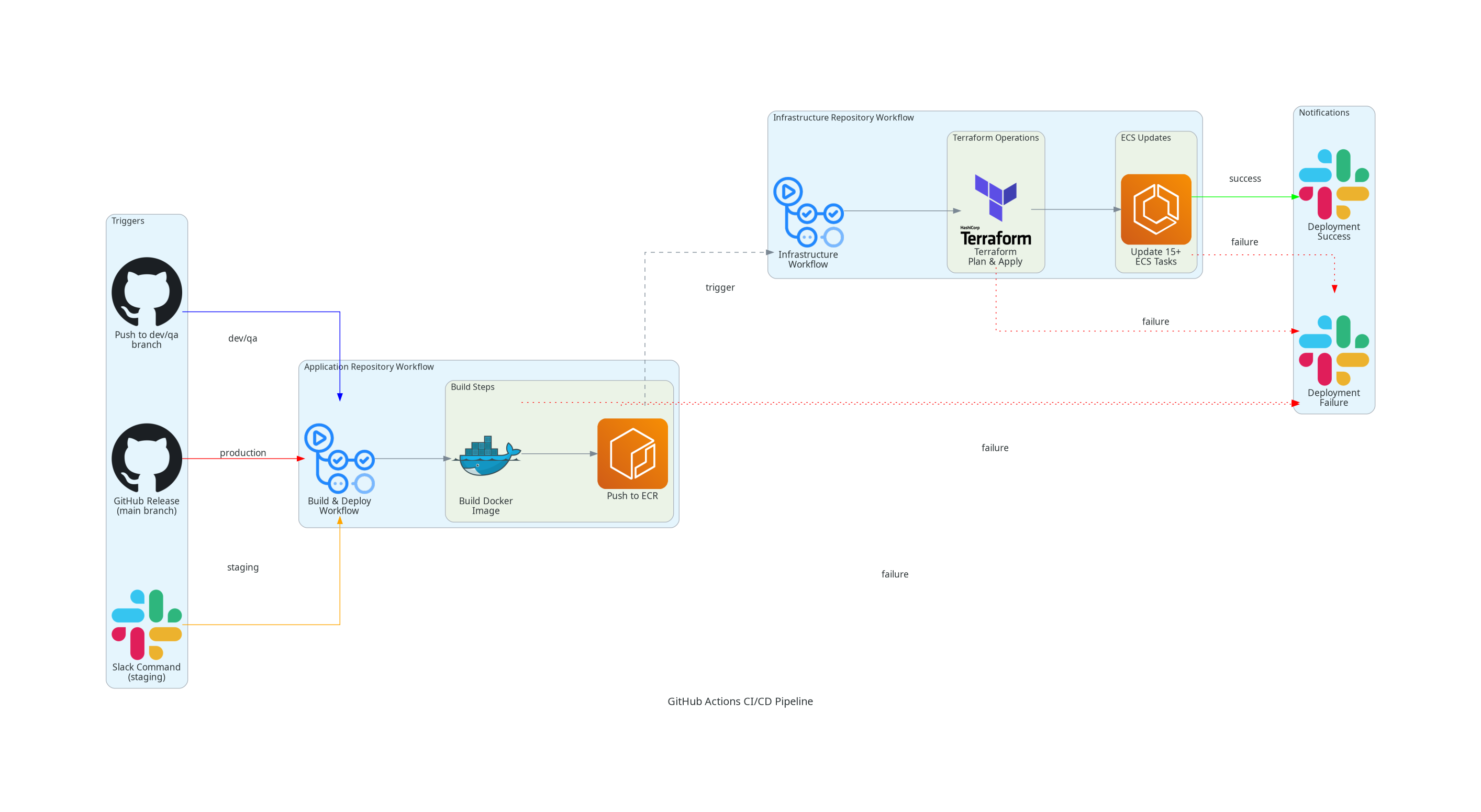 GitHub Actions CI/CD Pipeline