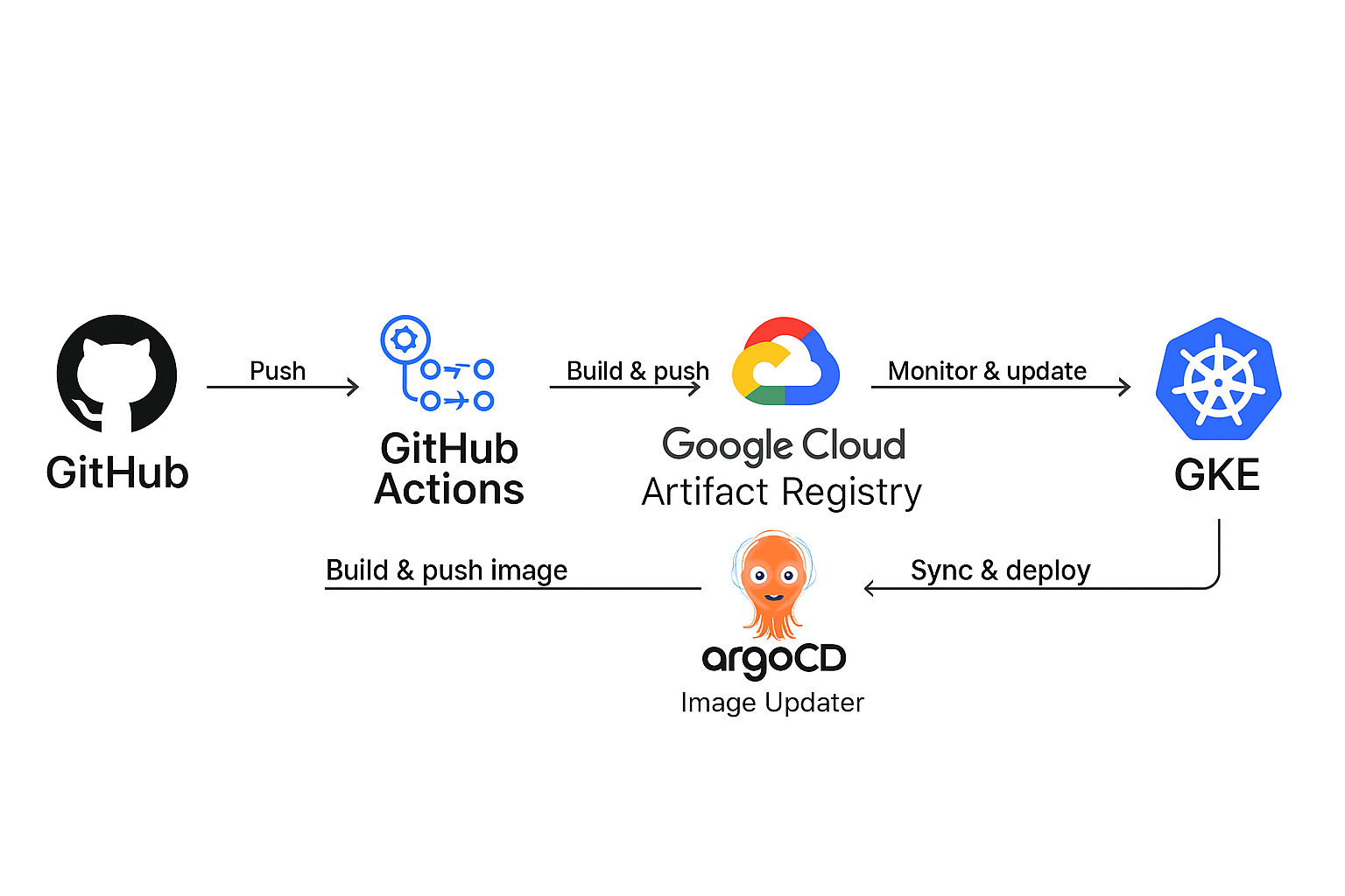 GitOps Pipeline