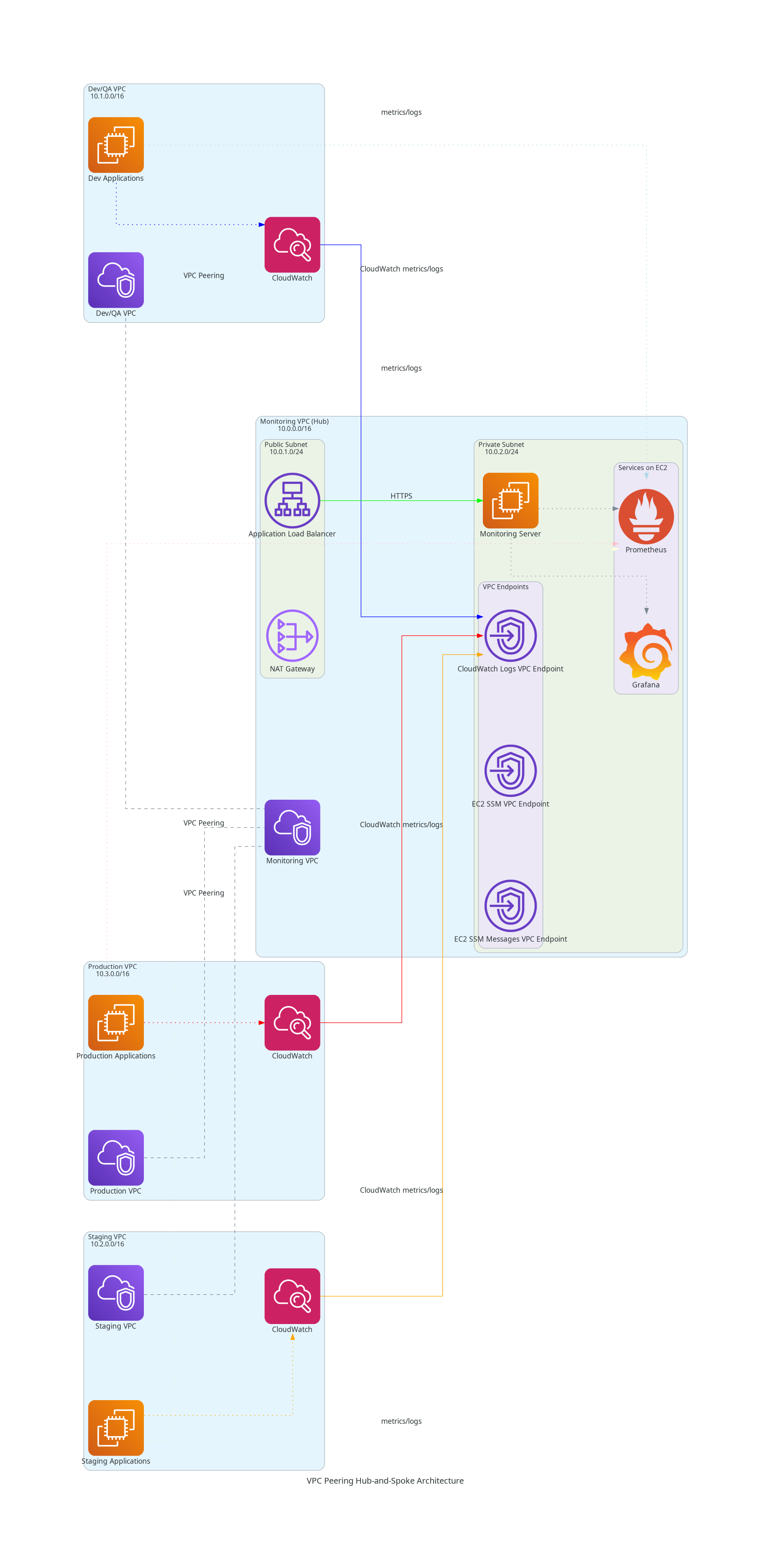 VPC Peering Hub-and-Spoke Architecture